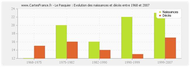 Le Pasquier : Evolution des naissances et décès entre 1968 et 2007